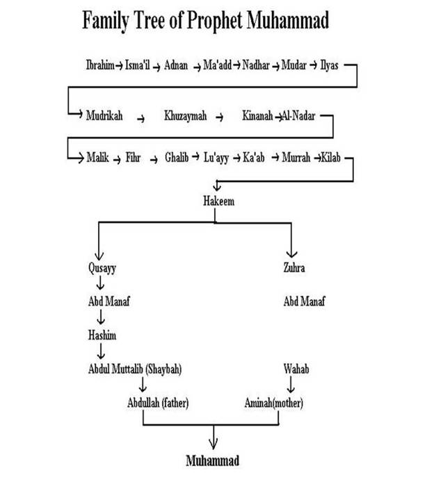 Muhammed family tree